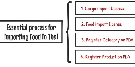 thai fda solicitors|Thailand FDA Application Process .